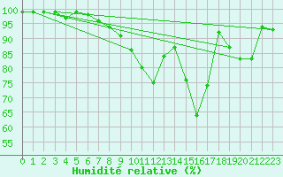 Courbe de l'humidit relative pour Saint-Quentin (02)