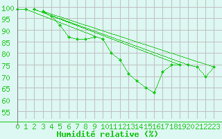 Courbe de l'humidit relative pour Mende - Chabrits (48)