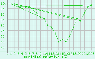 Courbe de l'humidit relative pour Muellheim