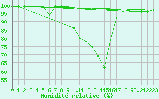 Courbe de l'humidit relative pour Bergen