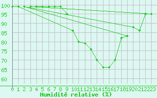 Courbe de l'humidit relative pour Gunnarn