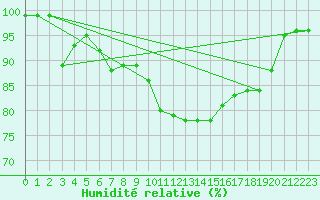 Courbe de l'humidit relative pour Marknesse Aws