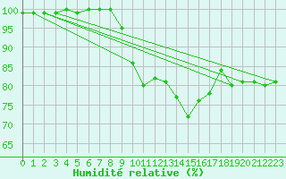 Courbe de l'humidit relative pour Les Herbiers (85)