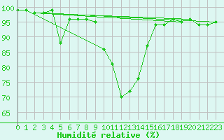 Courbe de l'humidit relative pour Kaisersbach-Cronhuette