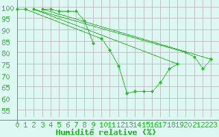 Courbe de l'humidit relative pour Fichtelberg