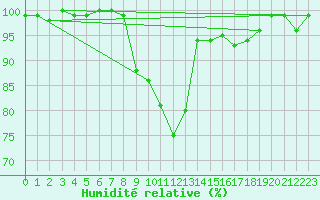 Courbe de l'humidit relative pour Bad Kissingen