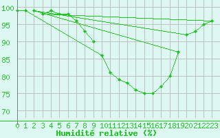 Courbe de l'humidit relative pour Opole