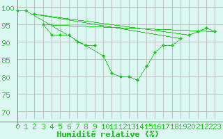 Courbe de l'humidit relative pour Zenica