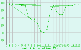 Courbe de l'humidit relative pour Groebming