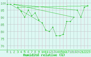 Courbe de l'humidit relative pour Wynau