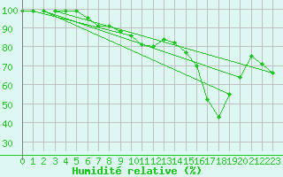 Courbe de l'humidit relative pour Motril