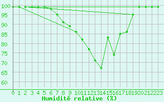 Courbe de l'humidit relative pour Ebnat-Kappel