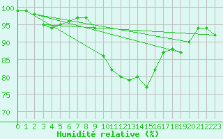 Courbe de l'humidit relative pour Skillinge