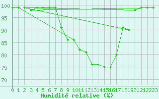 Courbe de l'humidit relative pour Delemont