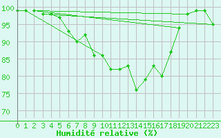 Courbe de l'humidit relative pour Uto