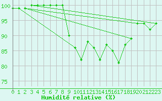 Courbe de l'humidit relative pour Cardinham