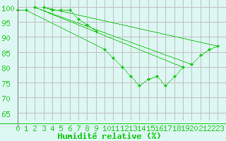 Courbe de l'humidit relative pour Turku Artukainen
