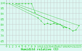 Courbe de l'humidit relative pour Hallau