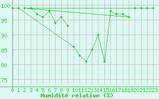 Courbe de l'humidit relative pour Sattel-Aegeri (Sw)