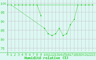 Courbe de l'humidit relative pour Iskoras 2