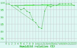 Courbe de l'humidit relative pour Stockholm Tullinge