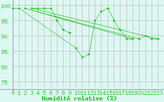 Courbe de l'humidit relative pour Schmuecke
