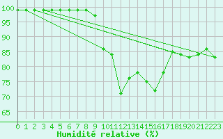 Courbe de l'humidit relative pour Hoherodskopf-Vogelsberg