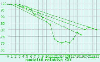 Courbe de l'humidit relative pour Waldmunchen