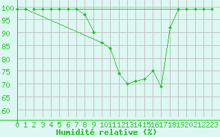 Courbe de l'humidit relative pour Egolzwil