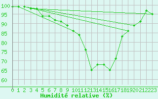 Courbe de l'humidit relative pour Cabauw Tower
