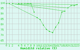 Courbe de l'humidit relative pour Dourbes (Be)