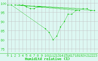 Courbe de l'humidit relative pour Ratece