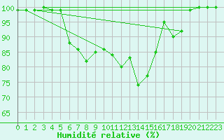 Courbe de l'humidit relative pour Akakoca