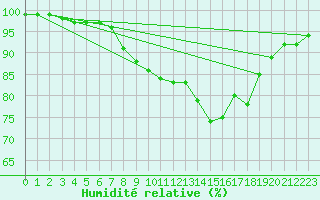 Courbe de l'humidit relative pour Herstmonceux (UK)