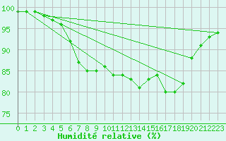 Courbe de l'humidit relative pour Isle Of Portland