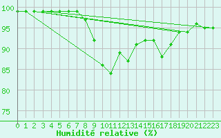 Courbe de l'humidit relative pour Rangedala
