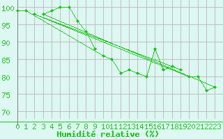 Courbe de l'humidit relative pour Wilhelminadorp Aws