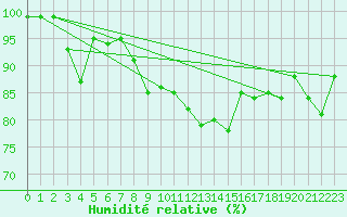 Courbe de l'humidit relative pour Milford Haven