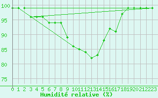 Courbe de l'humidit relative pour Hallau