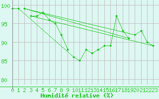 Courbe de l'humidit relative pour Weihenstephan