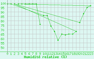 Courbe de l'humidit relative pour Zumarraga-Urzabaleta