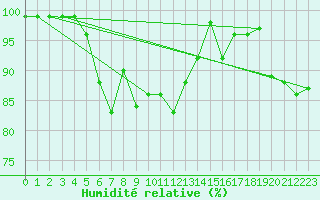 Courbe de l'humidit relative pour Fribourg / Posieux