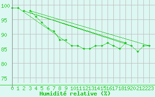 Courbe de l'humidit relative pour Hakadal