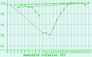 Courbe de l'humidit relative pour Chieming
