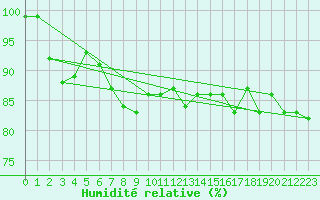 Courbe de l'humidit relative pour Genthin