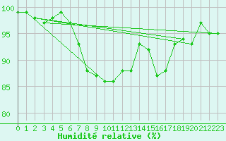 Courbe de l'humidit relative pour Croisette (62)