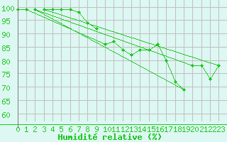 Courbe de l'humidit relative pour Lungo