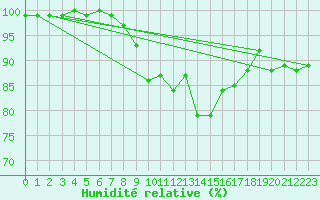 Courbe de l'humidit relative pour Elpersbuettel