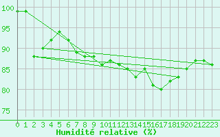 Courbe de l'humidit relative pour Kemi Ajos