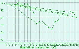 Courbe de l'humidit relative pour Marknesse Aws